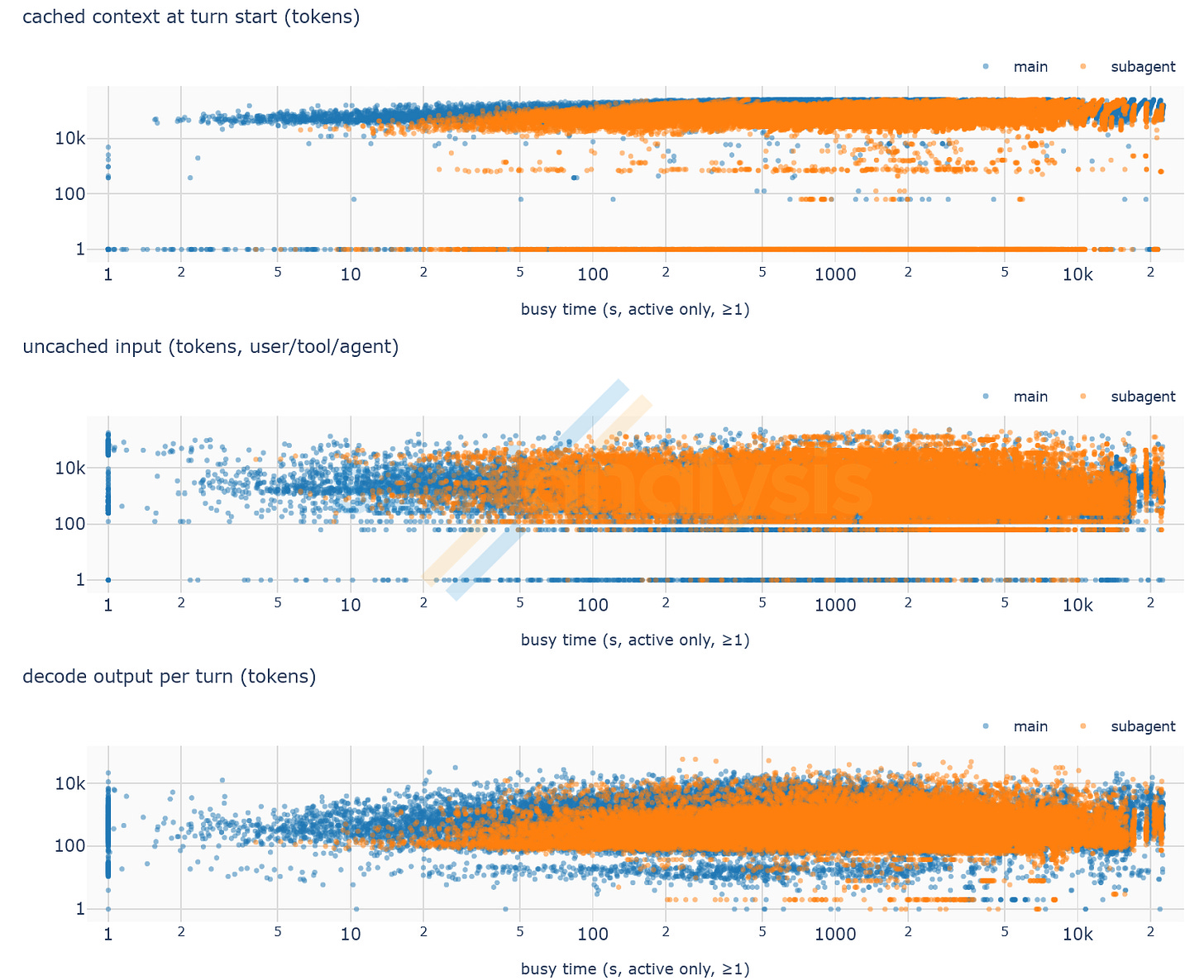 Figure 3. Cache, new input, and result lengths seen at each turn of the same conversations. Source: SemiAnalysis AgentX.