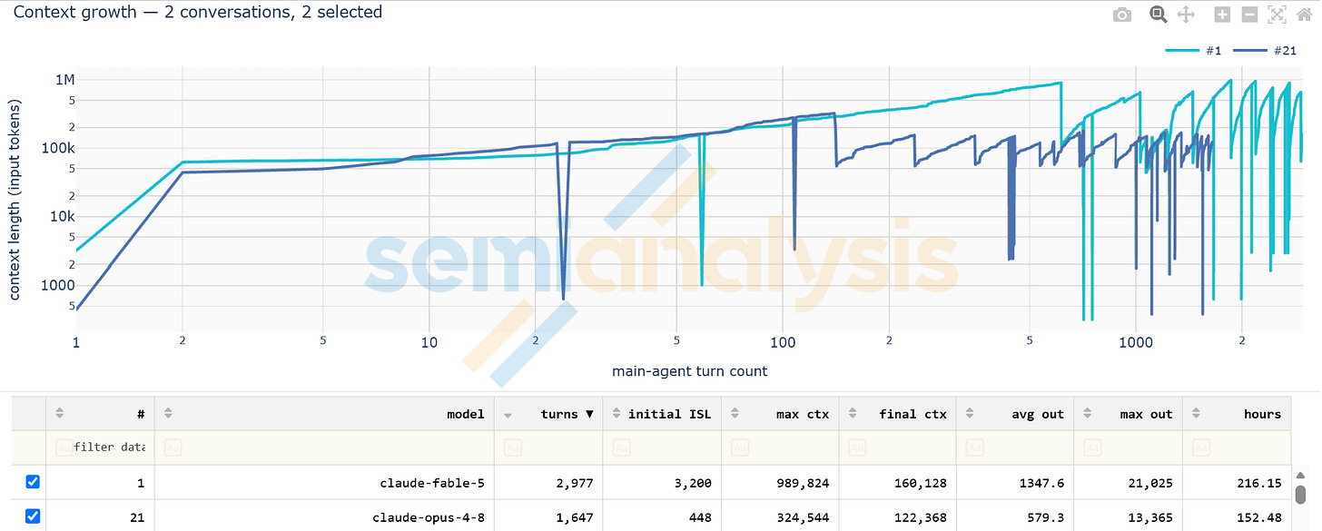 Figure 4. AgentX release 34, selected conversations. Source: SemiAnalysis AgentX.