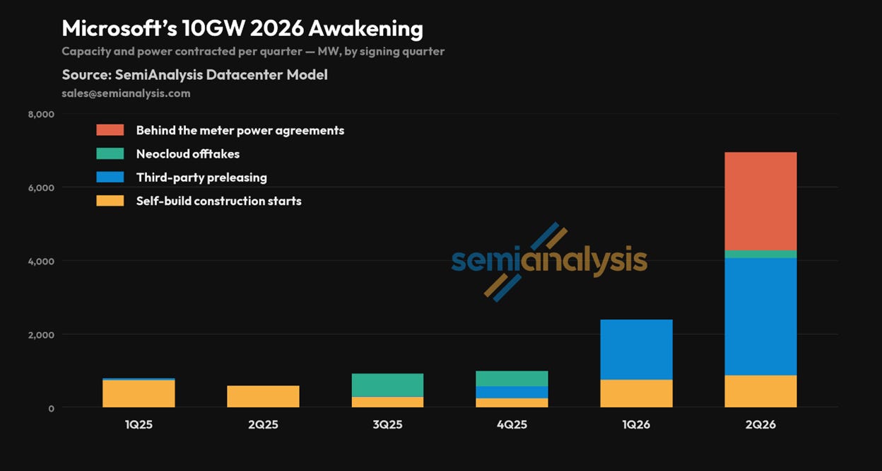 The SemiAnalysis diagram illustrates Microsoft's projected growth in energy contracts and construction activities for the years 2025 and 2026.

AI-generated content may be incorrect.