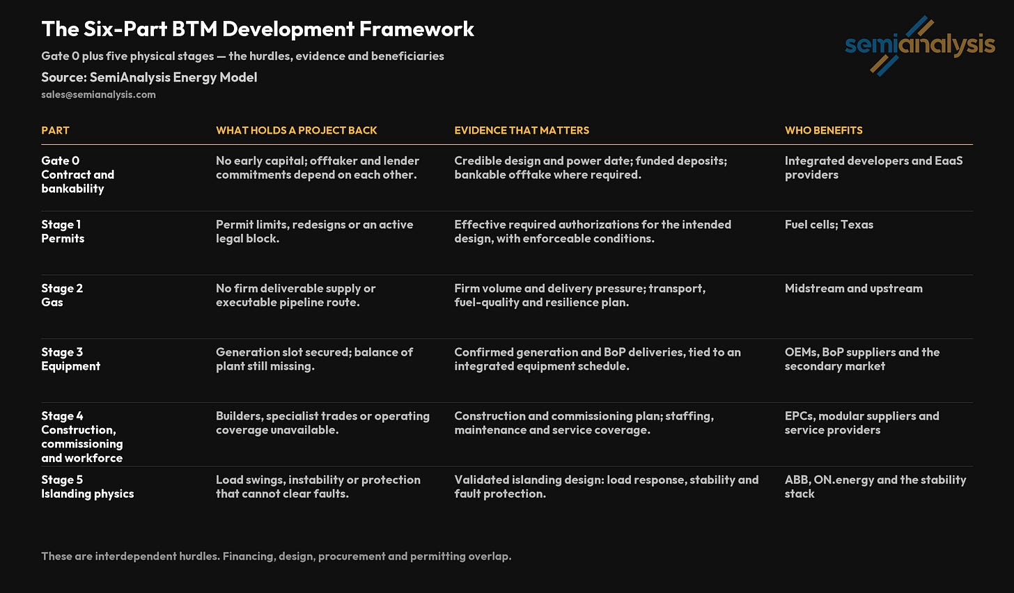 Six-part BTM framework