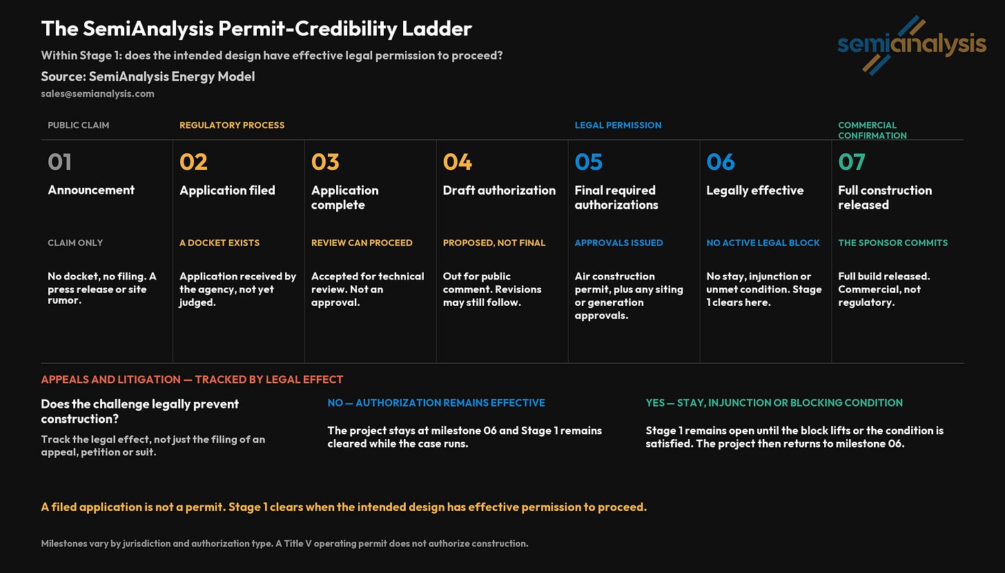 Permit-credibility ladder